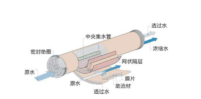 反滲透膜多久需要更換？